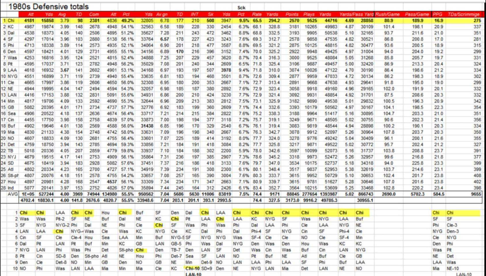 Best Defense Ever – 80’s Bears vs. 70’s Steelers