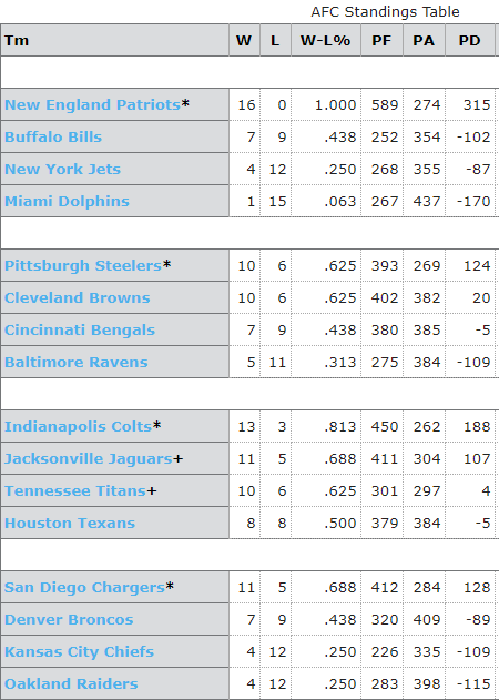 2007 NFL Standings