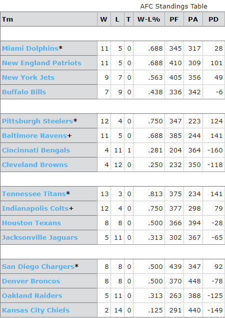 2008 NFL Standings