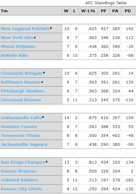 2009 NFL Standings