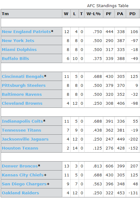 2013 NFL Standings