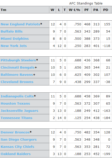 2014 NFL Standings