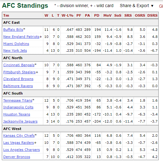 2021 afc standings