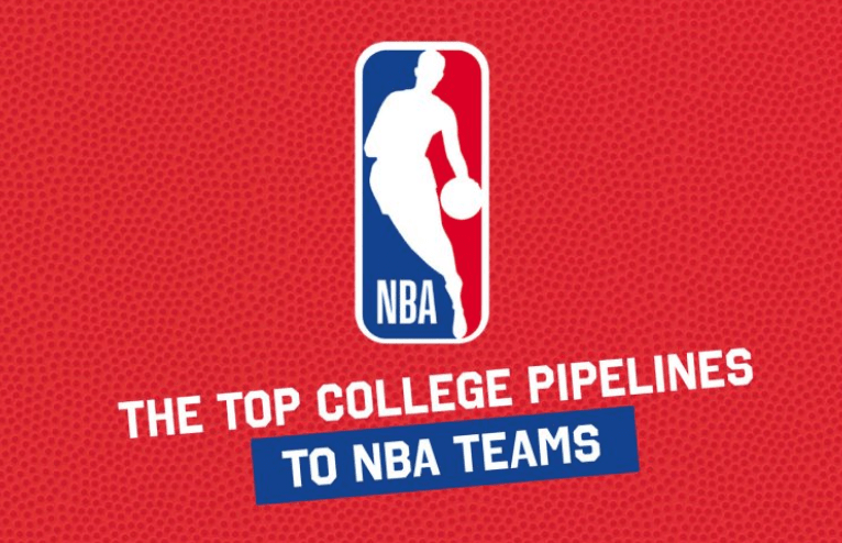 NBA Players By College: What College Has The Most NBA Players?
