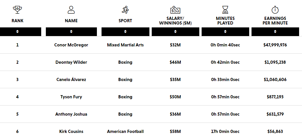 Highest Paid Athletes