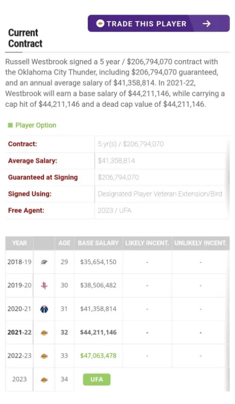 How Much Does Russell Westbrook Make – Per Game, Per Season, Per Minute?