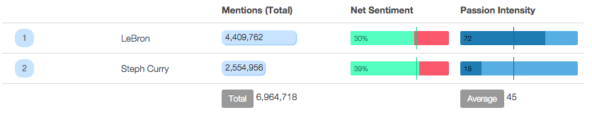 Who Is More Popular On Social Media LeBron James Or Steph Curry