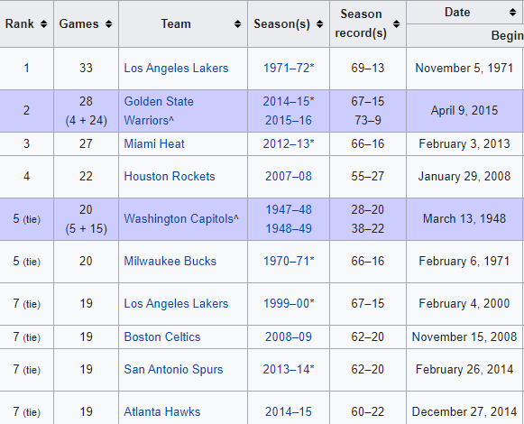 Top 6 Winning Streaks To Start NBA Season