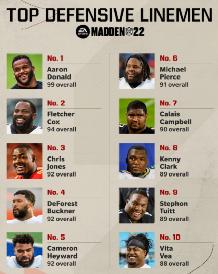 Madden NFL 22 D-Lineman Ratings