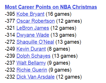 Most Career Points NBA Christmas Day