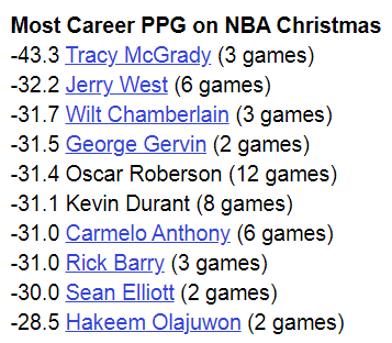 NBA Christmas Day Highest PPG