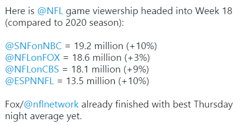 NFL TV Ratings 2021 – 10% Increase Over 2020