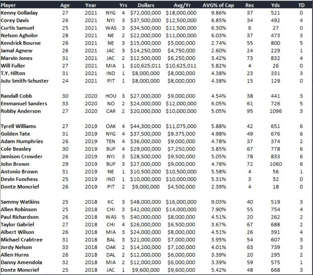 Picture of NFL Free Agent Wide Receivers signed as UFA since 2018