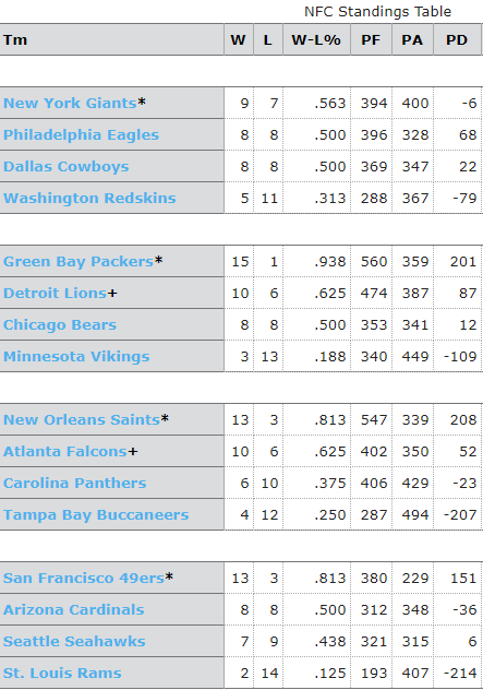 NFL Standings 2011