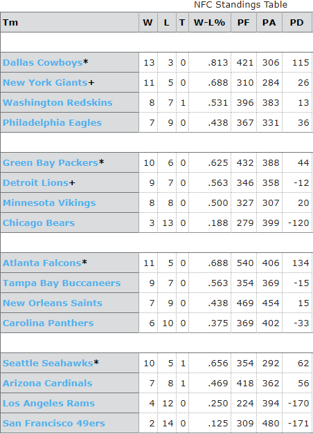 NFL Standings 2016 AFC