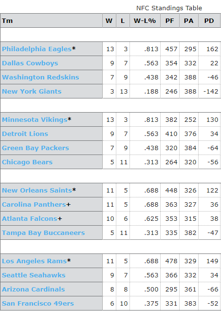 NFL Standings 2017 NFC