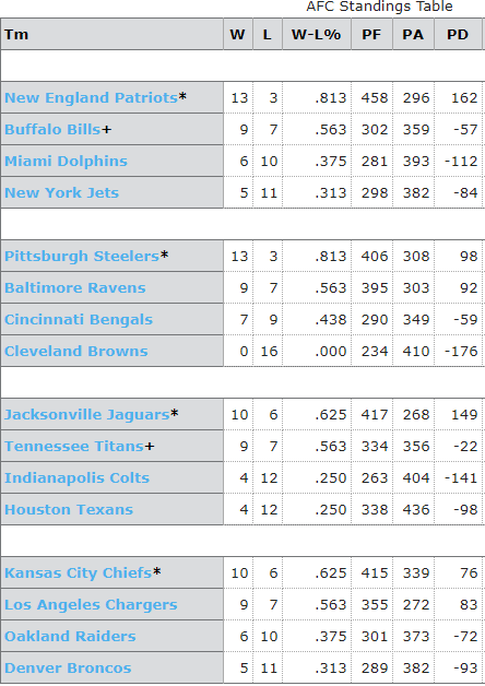 NFL Standings 2017 AFC