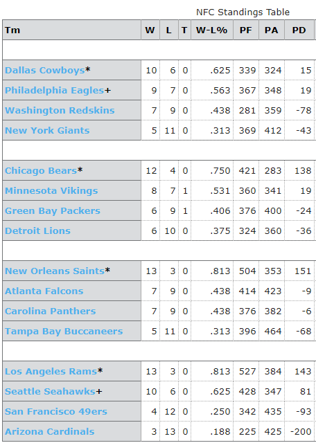 NFL Standings 2018 NFC