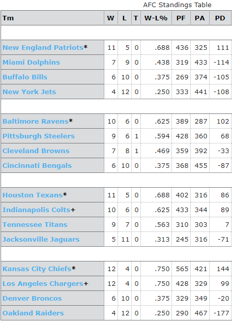 NFL Standings 2018 AFC