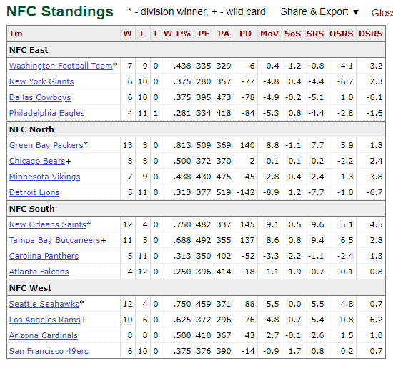 NFL Standings 2020 NFC