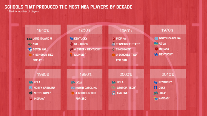 Most NBA Players By College Per Decade